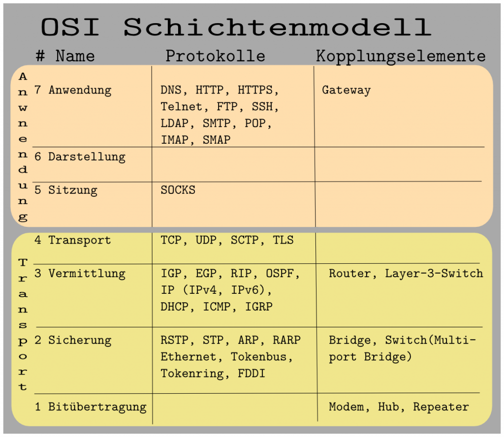 OSI Schichtenmodell – Sanguinik.de